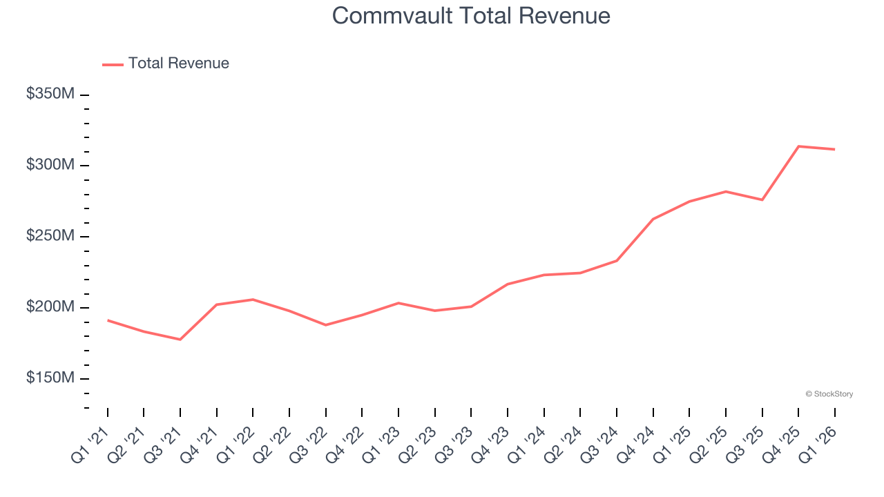Commvault Total Revenue