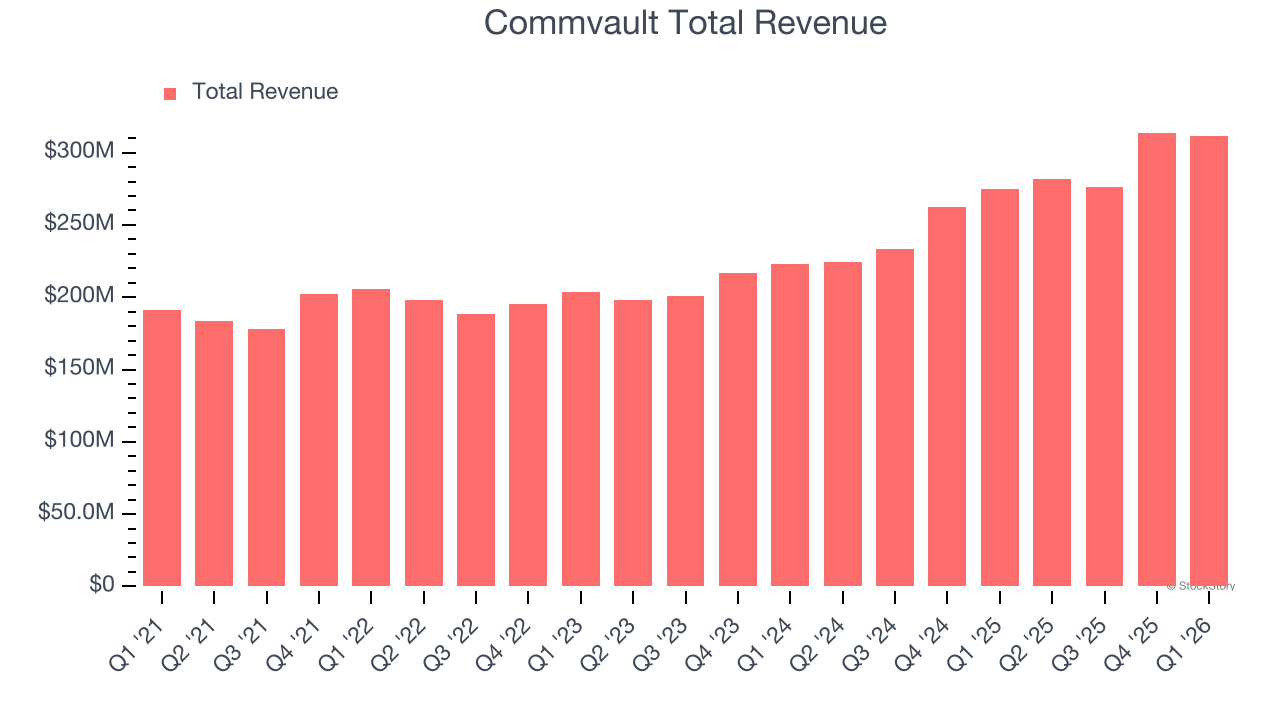 Commvault Total Revenue