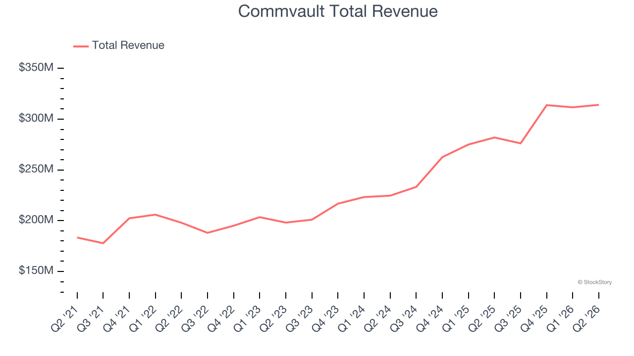 Commvault Total Revenue