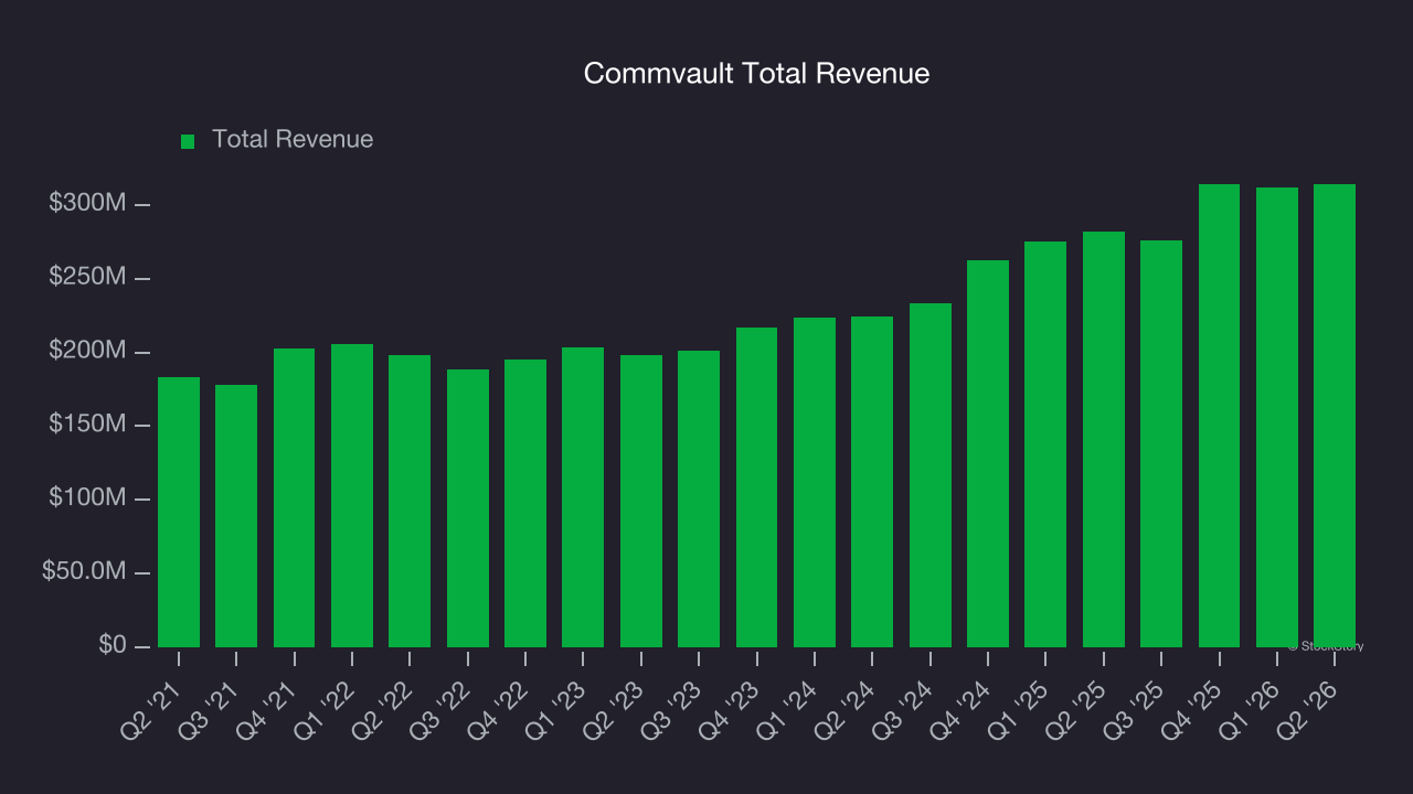 Commvault Total Revenue
