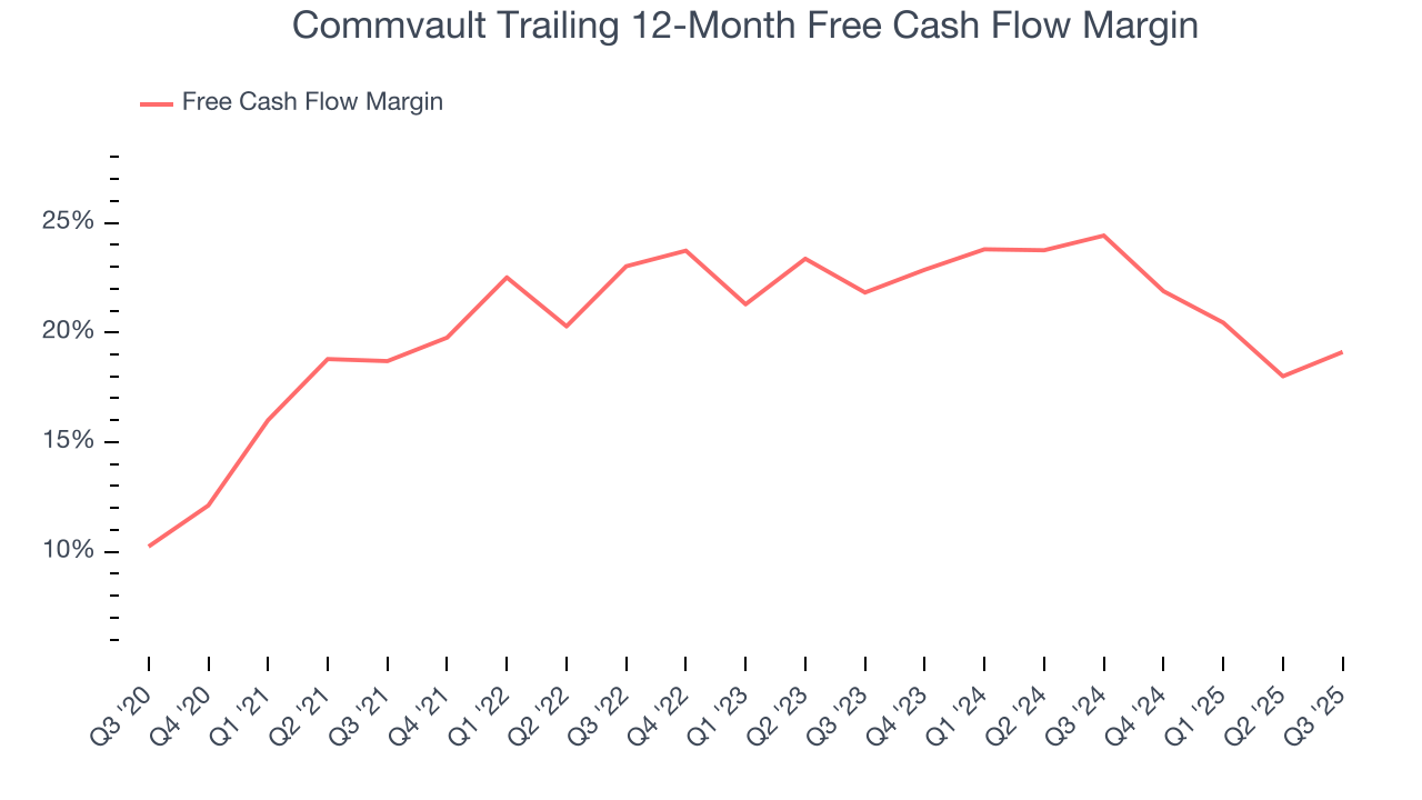 Commvault Trailing 12-Month Free Cash Flow Margin