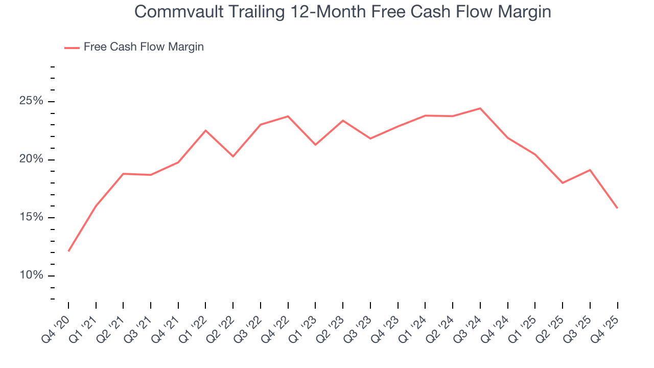 Commvault Trailing 12-Month Free Cash Flow Margin