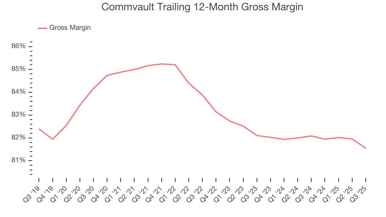 Commvault Trailing 12-Month Gross Margin