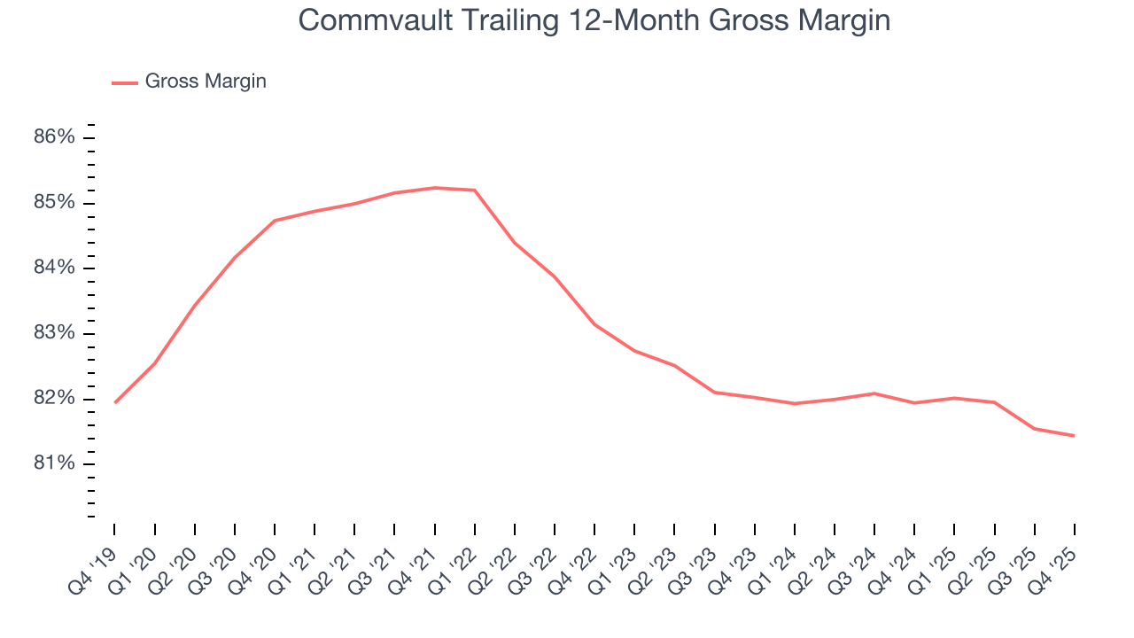 Commvault Trailing 12-Month Gross Margin