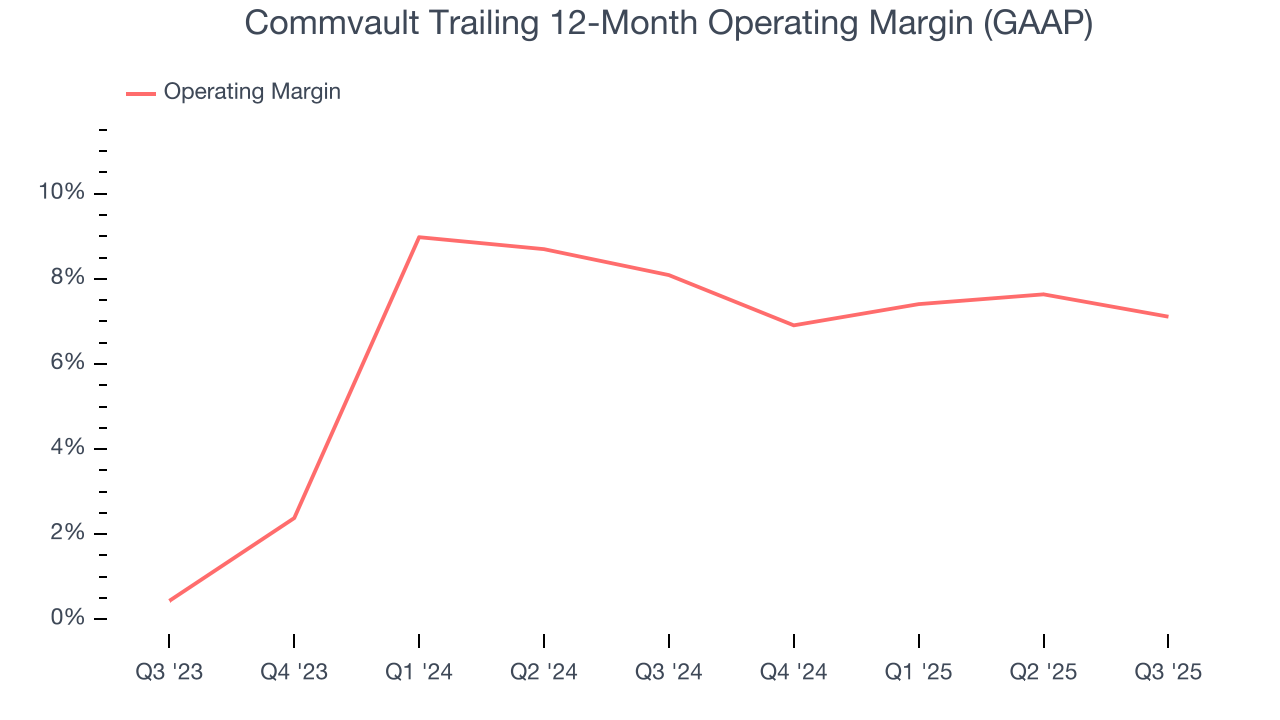 Commvault Trailing 12-Month Operating Margin (GAAP)