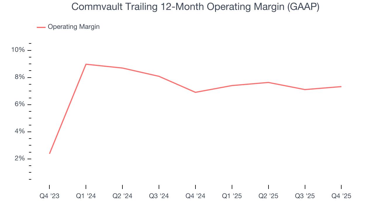 Commvault Trailing 12-Month Operating Margin (GAAP)