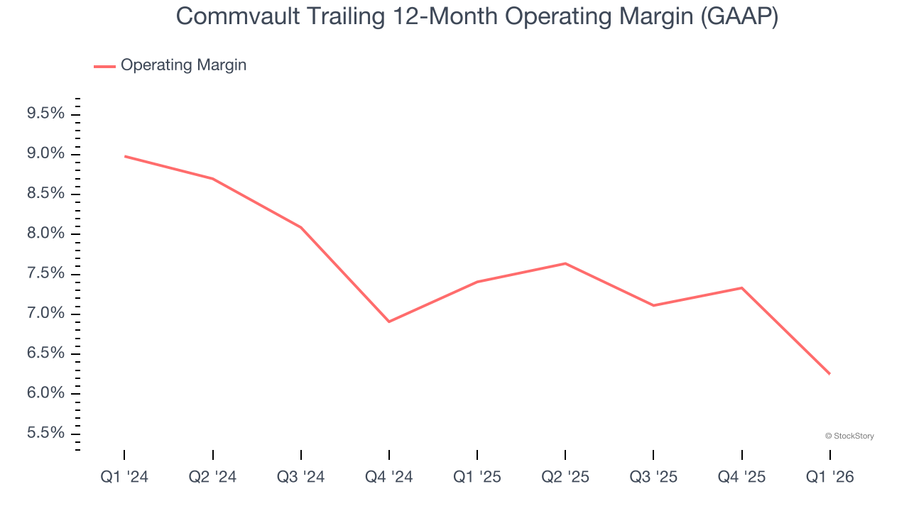 Commvault Trailing 12-Month Operating Margin (GAAP)