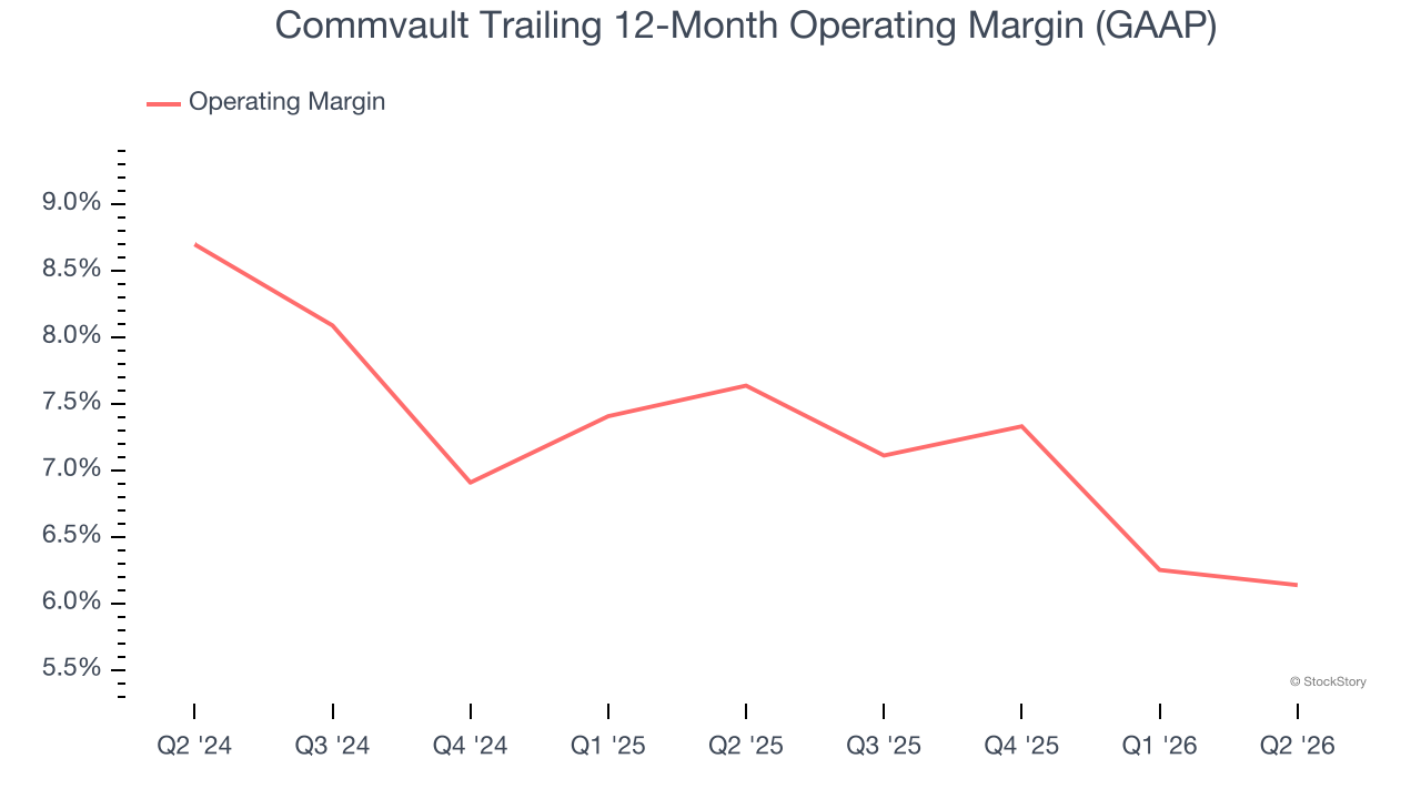 Commvault Trailing 12-Month Operating Margin (GAAP)