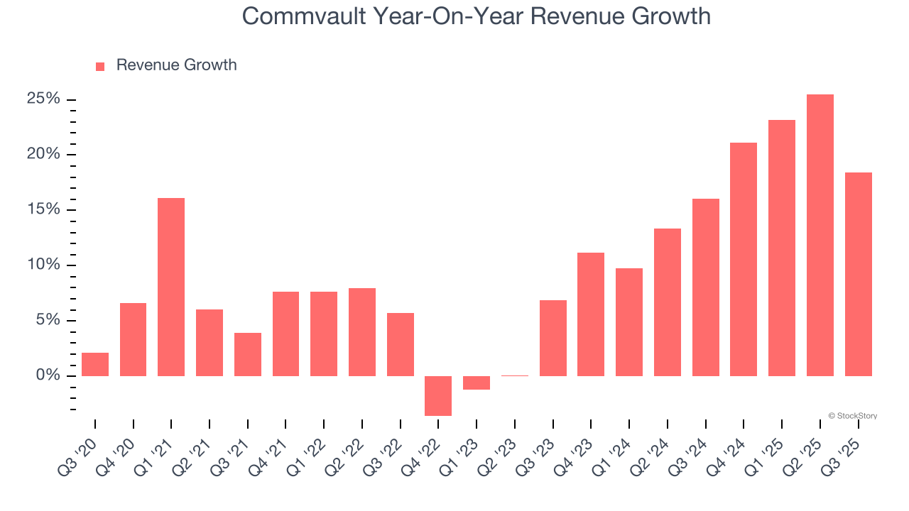 Commvault Year-On-Year Revenue Growth