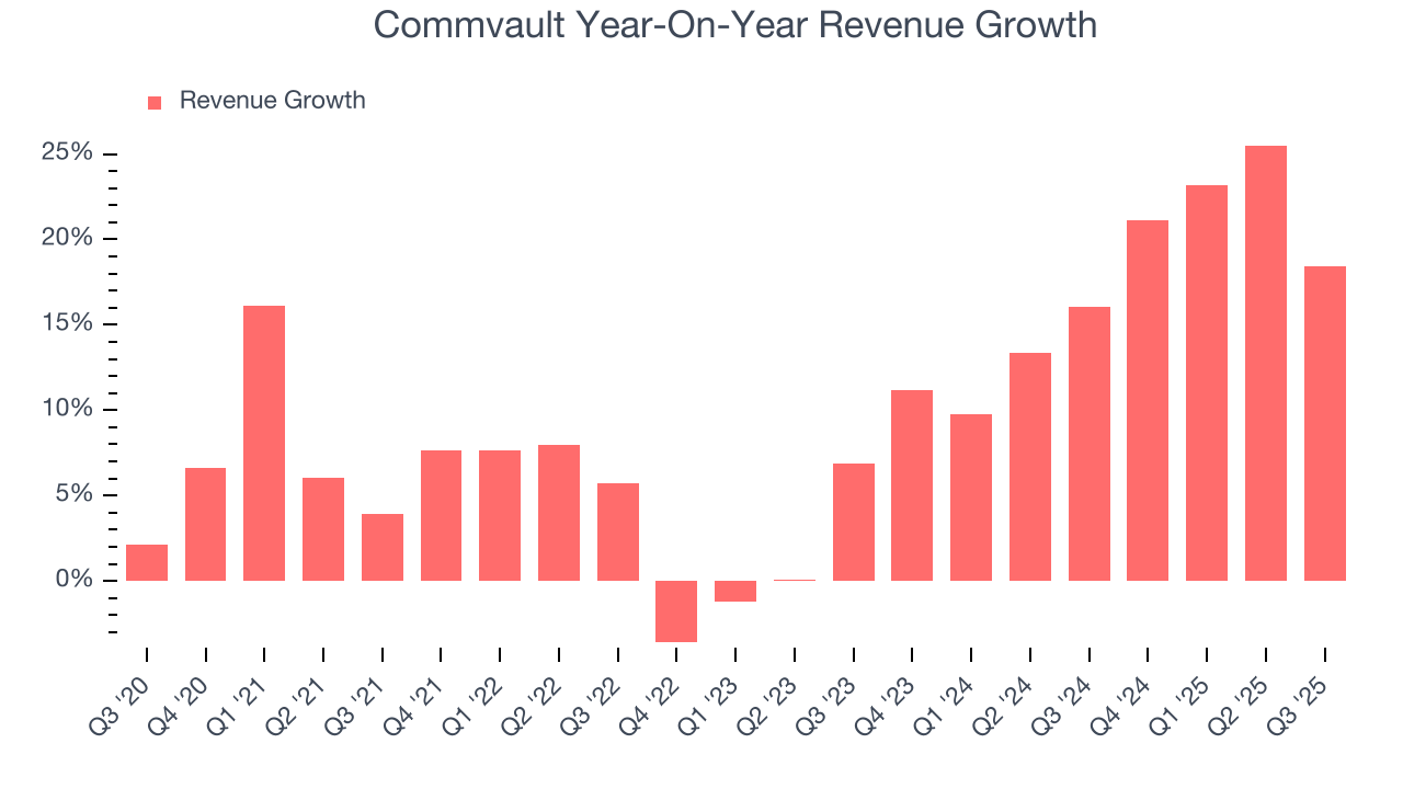 Commvault Year-On-Year Revenue Growth