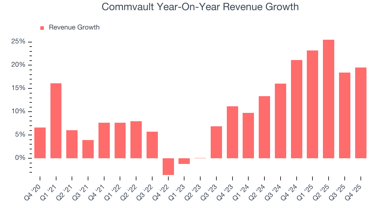 Commvault Year-On-Year Revenue Growth