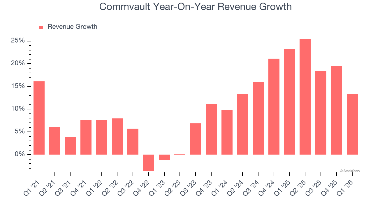 Commvault Year-On-Year Revenue Growth