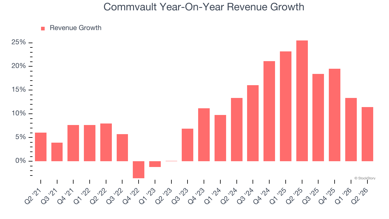 Commvault Year-On-Year Revenue Growth