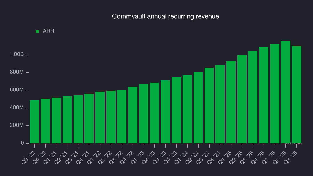 Commvault annual recurring revenue
