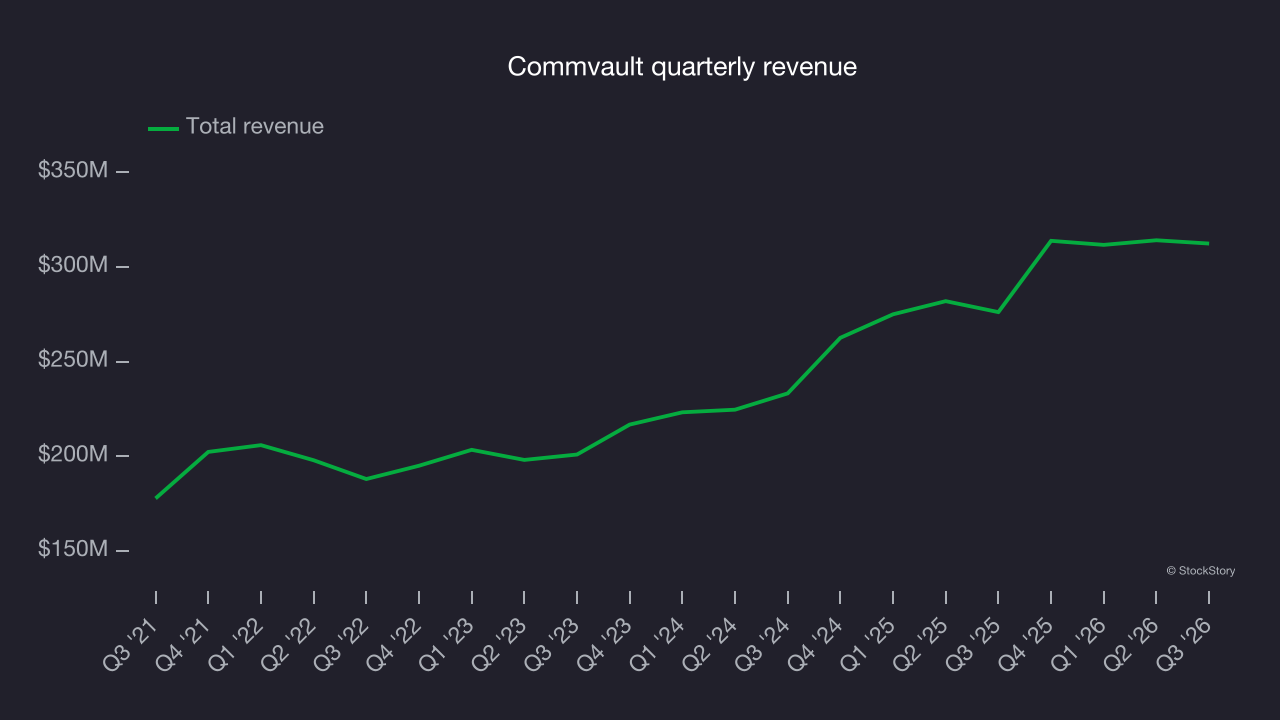 Commvault quarterly revenue