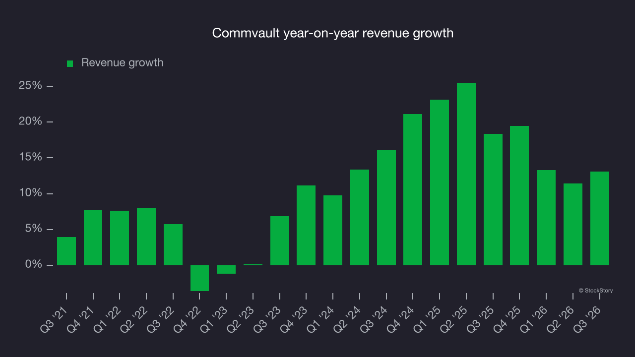 Commvault year-on-year revenue growth