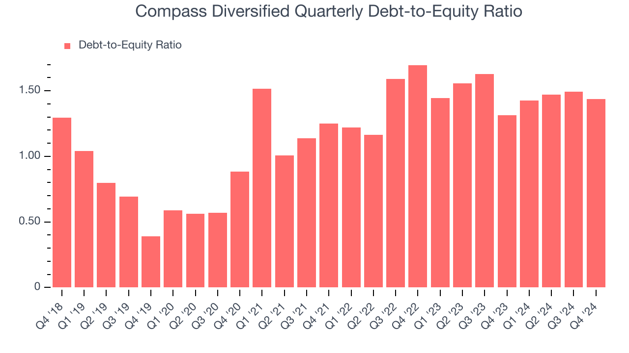 Compass Diversified Quarterly Debt-to-Equity Ratio