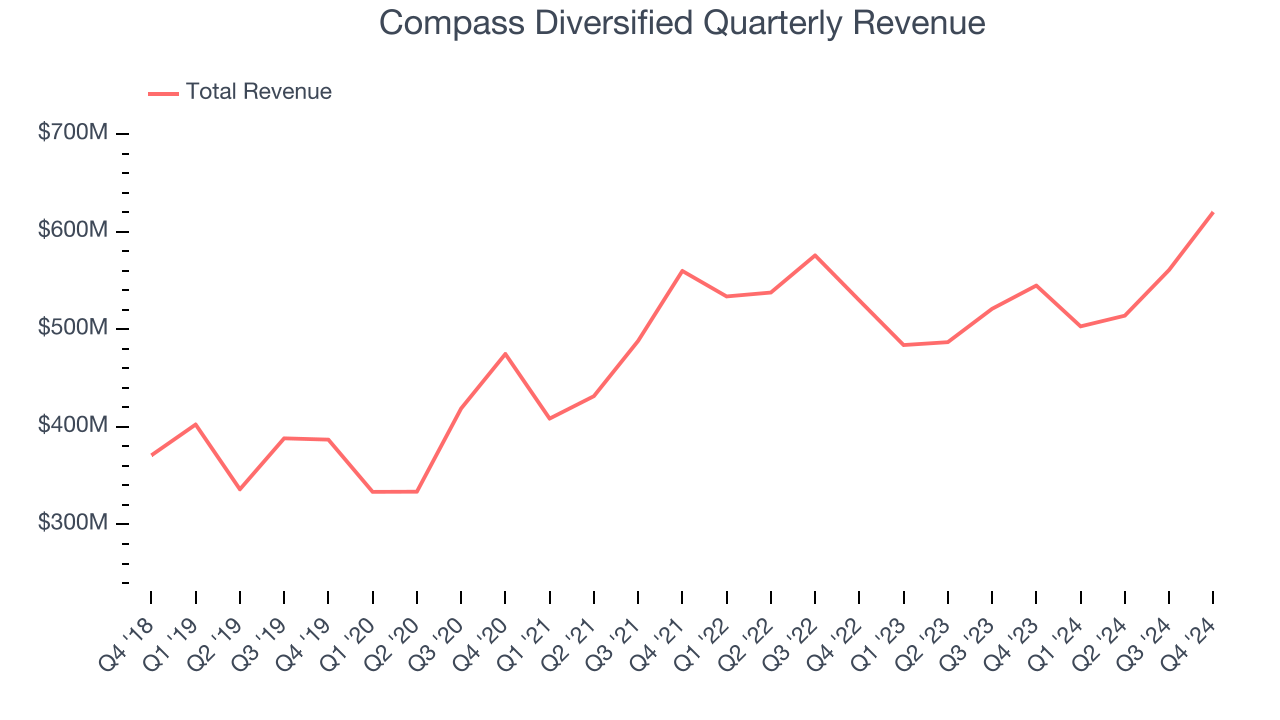 Compass Diversified Quarterly Revenue