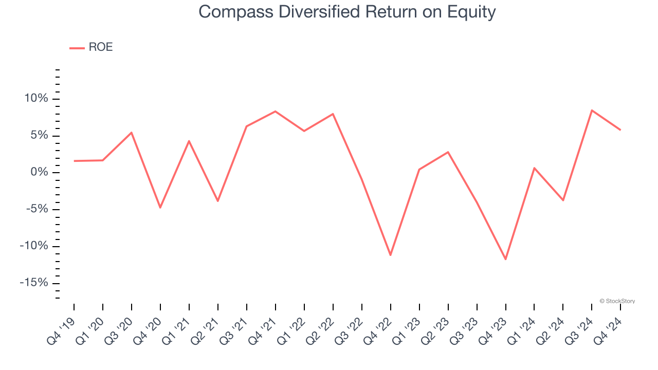 Compass Diversified Return on Equity