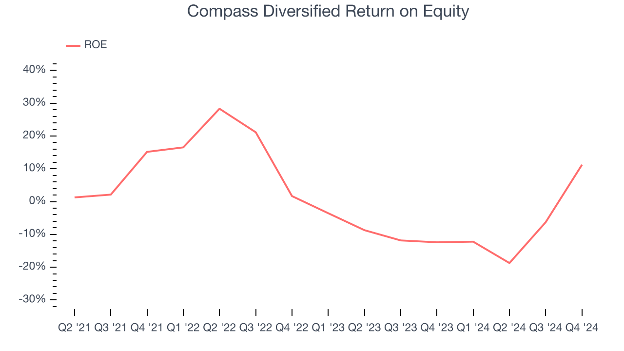 Compass Diversified Return on Equity