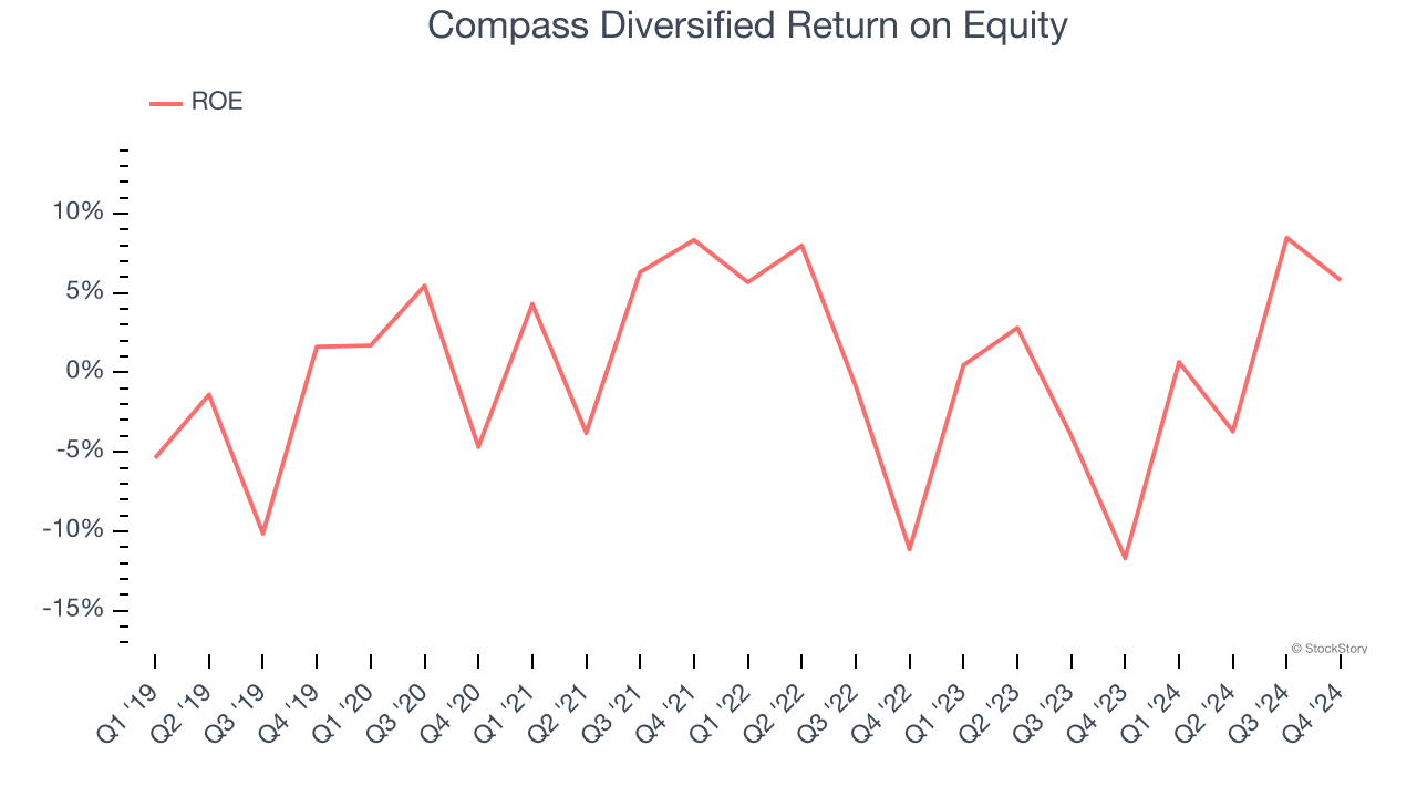 Compass Diversified Return on Equity