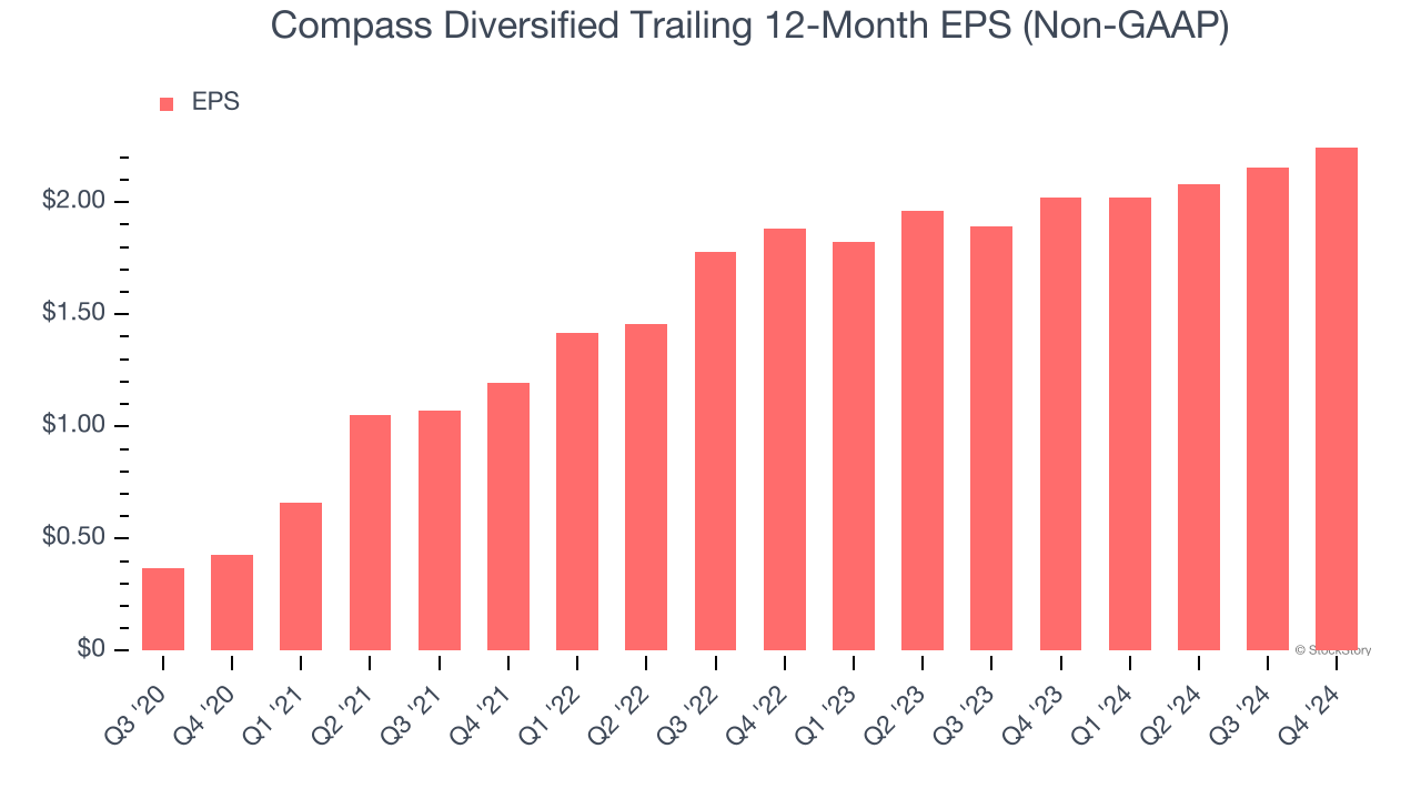 Compass Diversified Trailing 12-Month EPS (Non-GAAP)