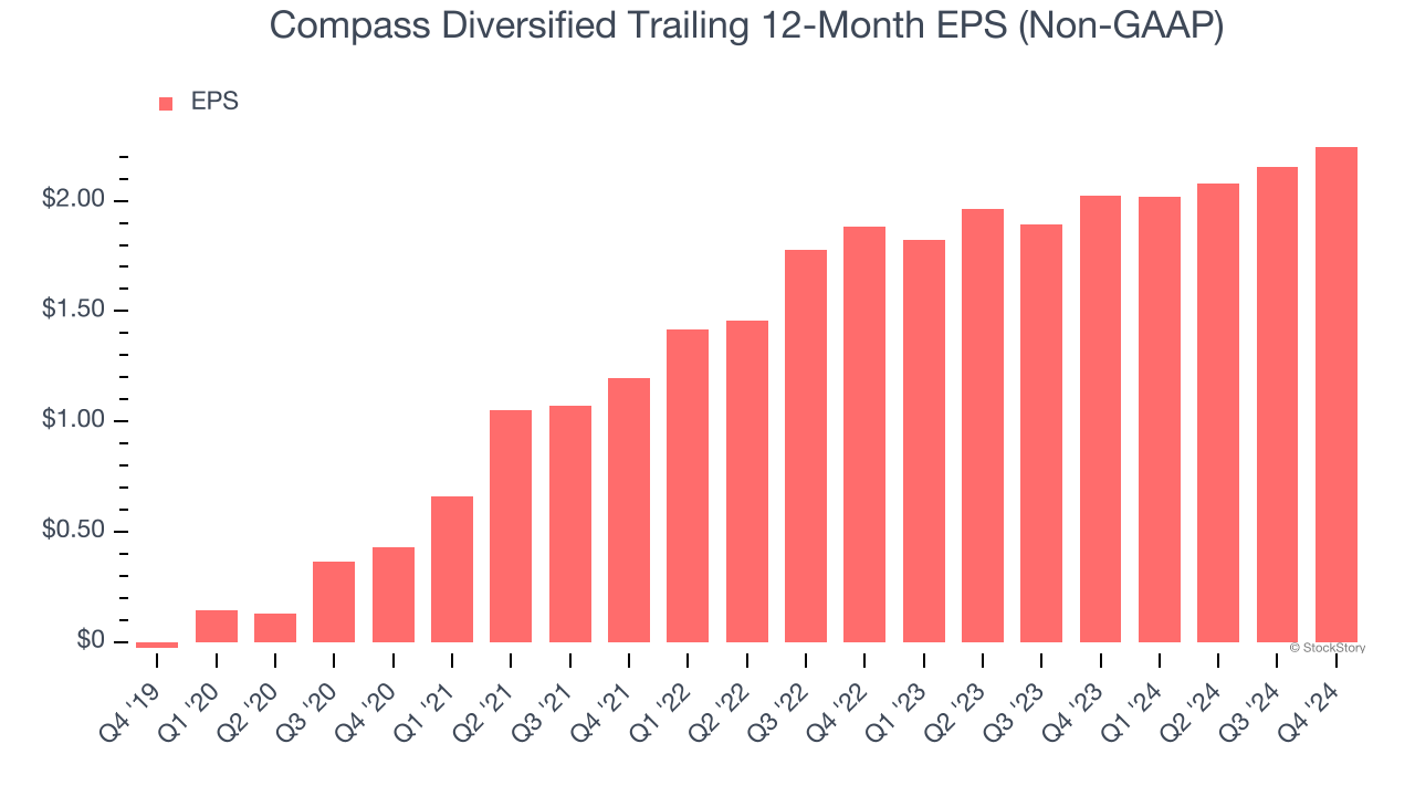 Compass Diversified Trailing 12-Month EPS (Non-GAAP)