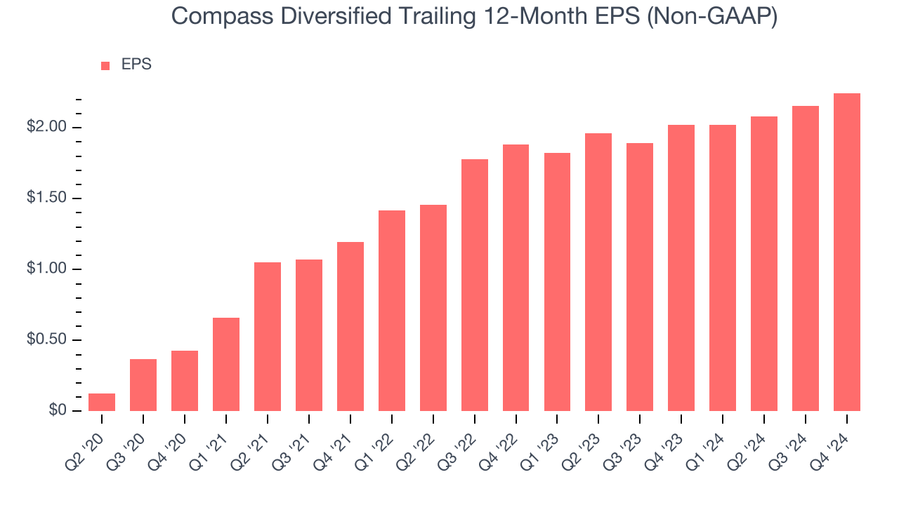 Compass Diversified Trailing 12-Month EPS (Non-GAAP)
