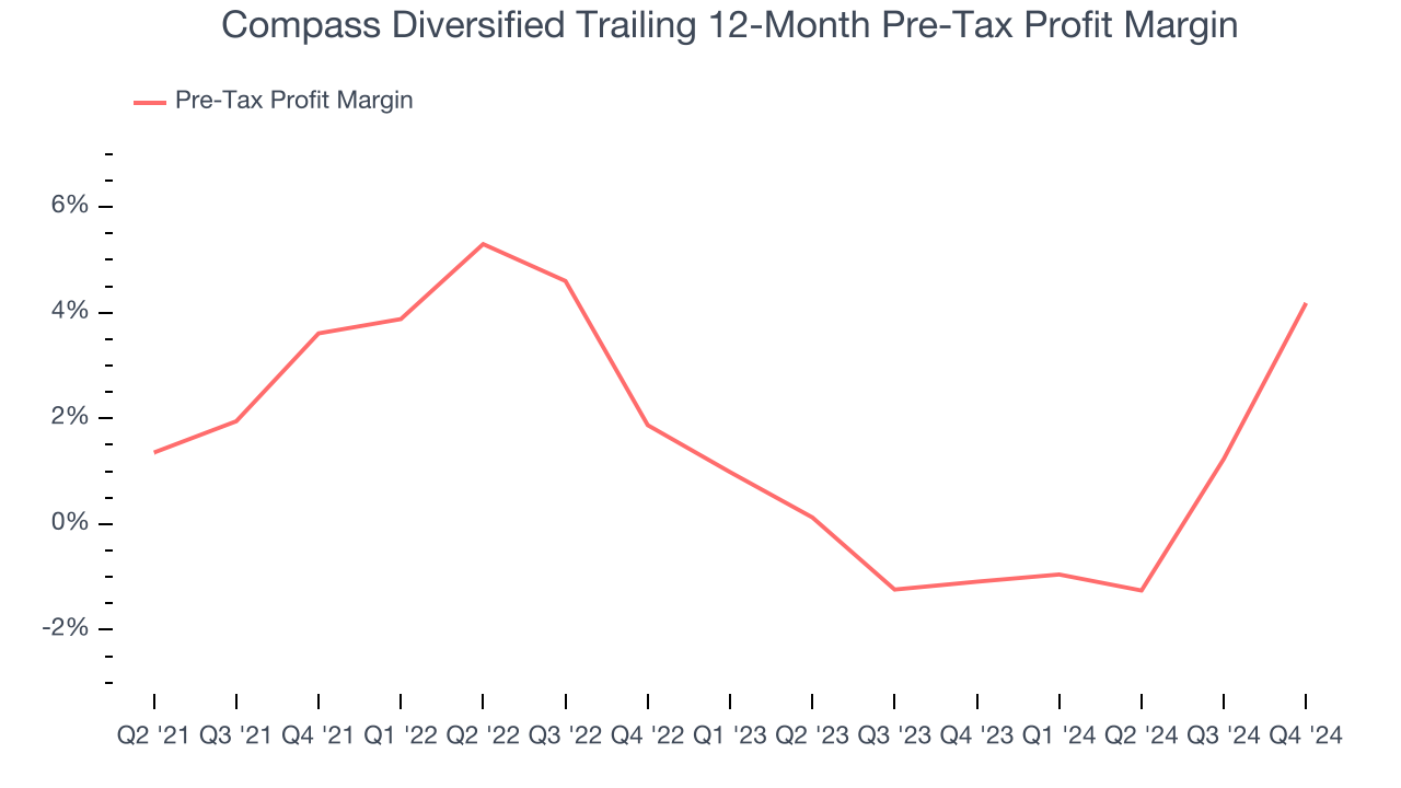 Compass Diversified Trailing 12-Month Pre-Tax Profit Margin