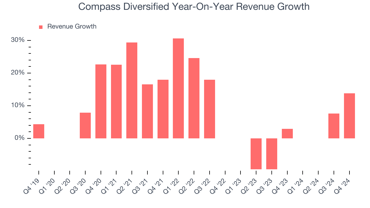 Compass Diversified Year-On-Year Revenue Growth