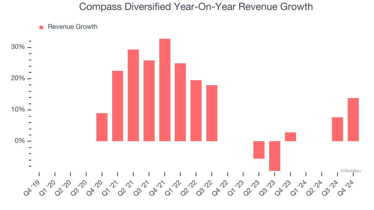 Compass Diversified Year-On-Year Revenue Growth