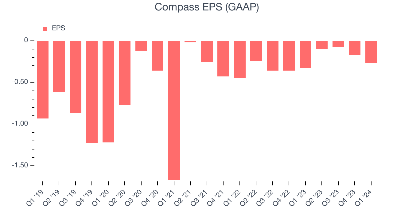 Compass EPS (GAAP)