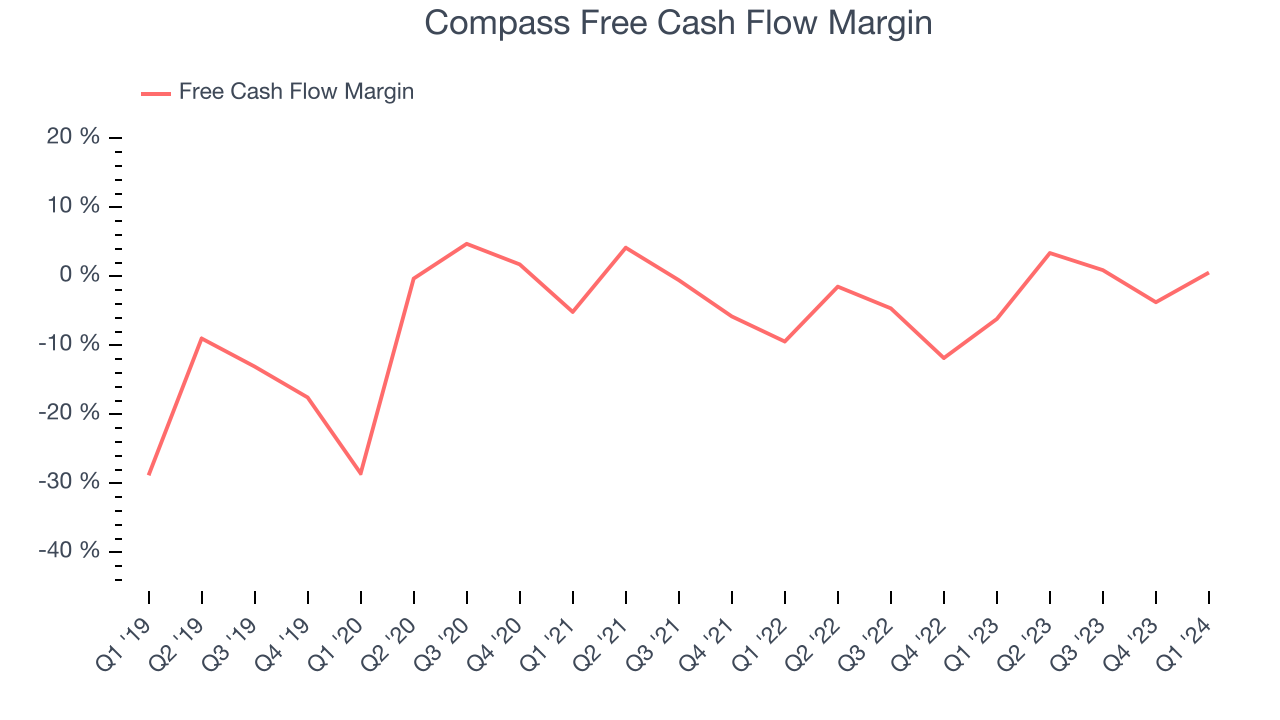 Compass Free Cash Flow Margin