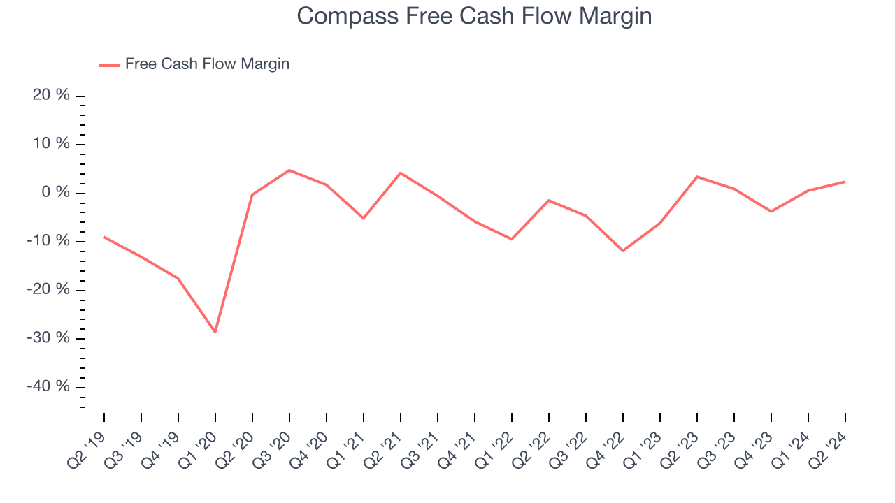 Compass Free Cash Flow Margin