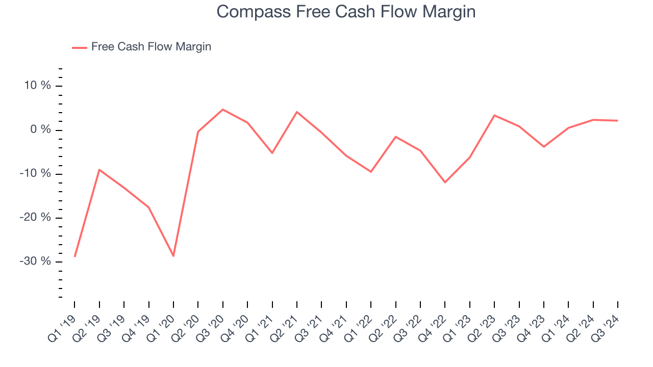 Compass Free Cash Flow Margin