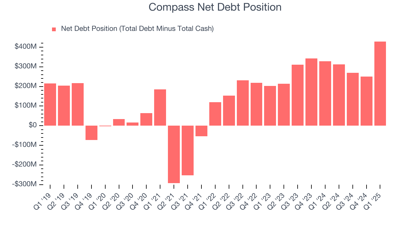 Compass Net Debt Position