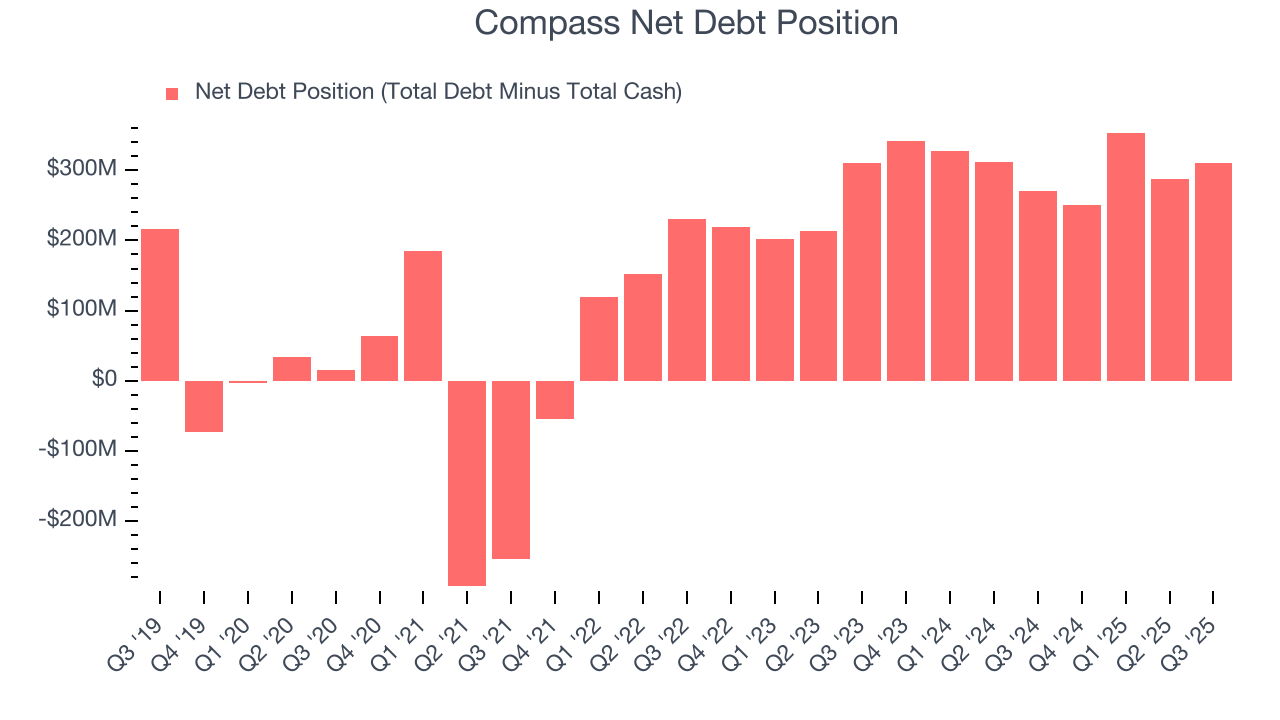 Compass Net Debt Position