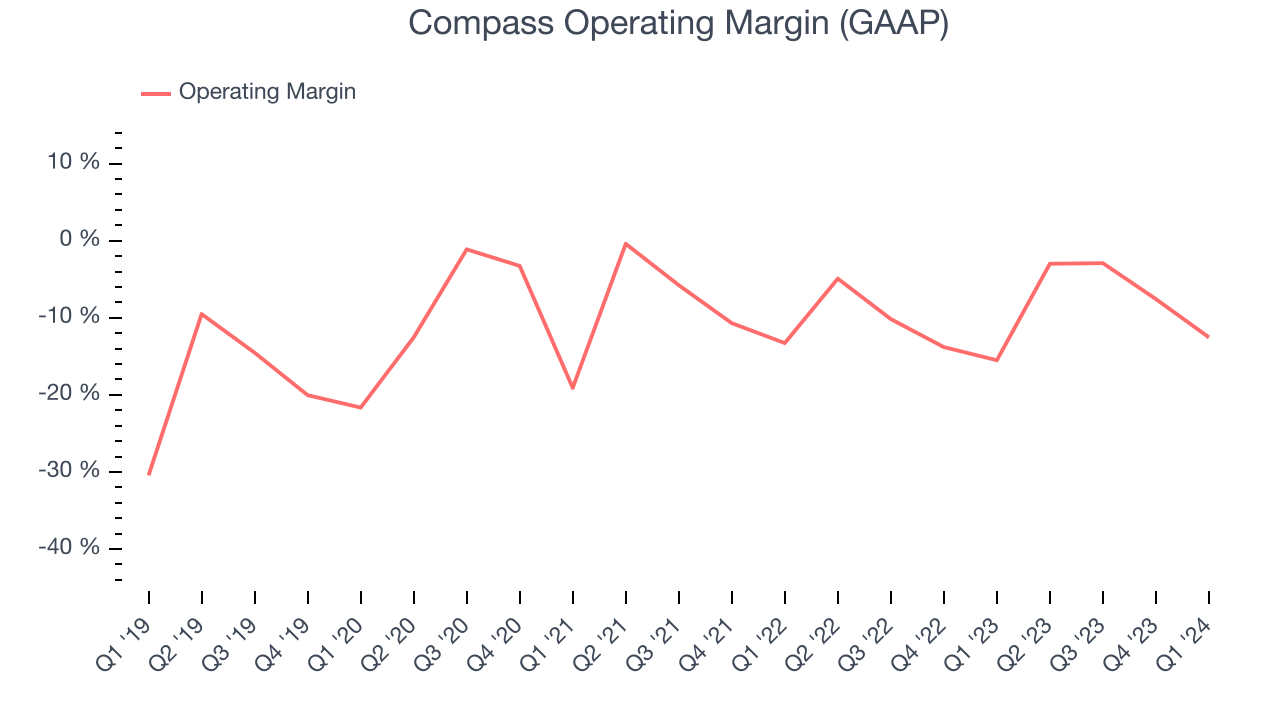 Compass Operating Margin (GAAP)