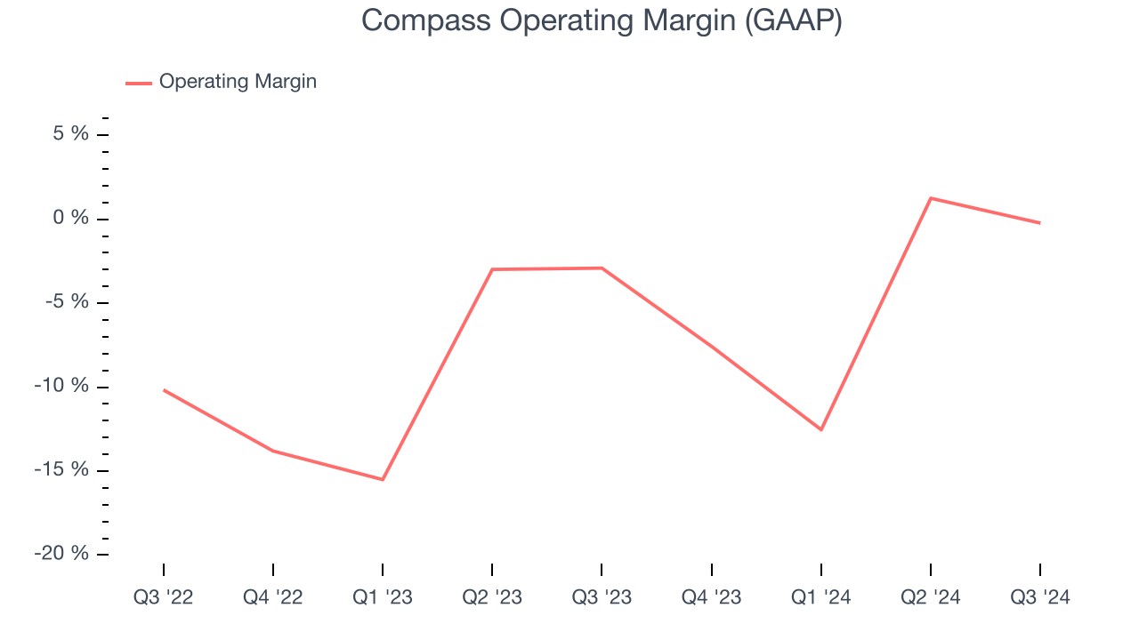 Compass Operating Margin (GAAP)