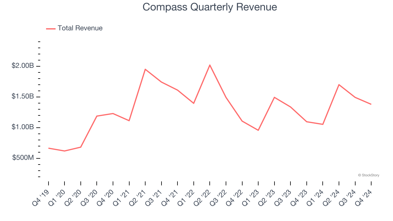 Compass Quarterly Revenue