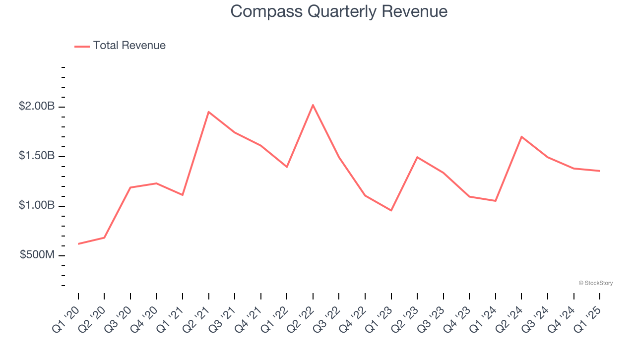 Compass Quarterly Revenue