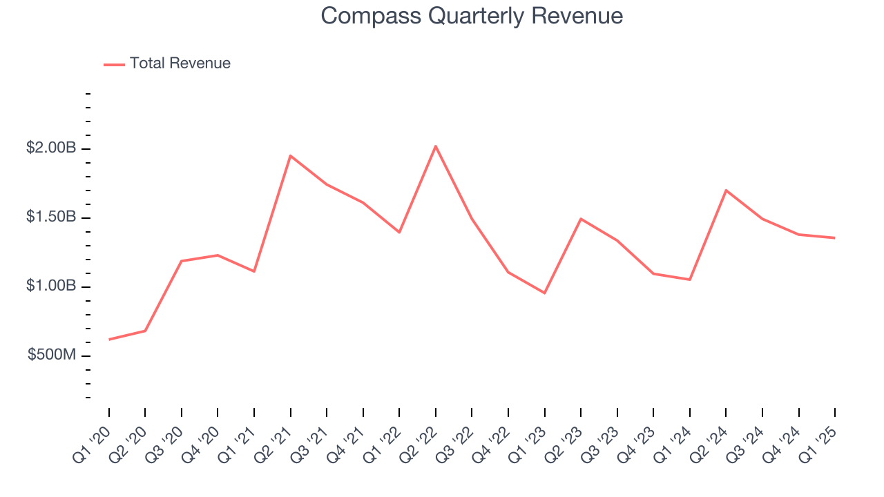 Compass Quarterly Revenue