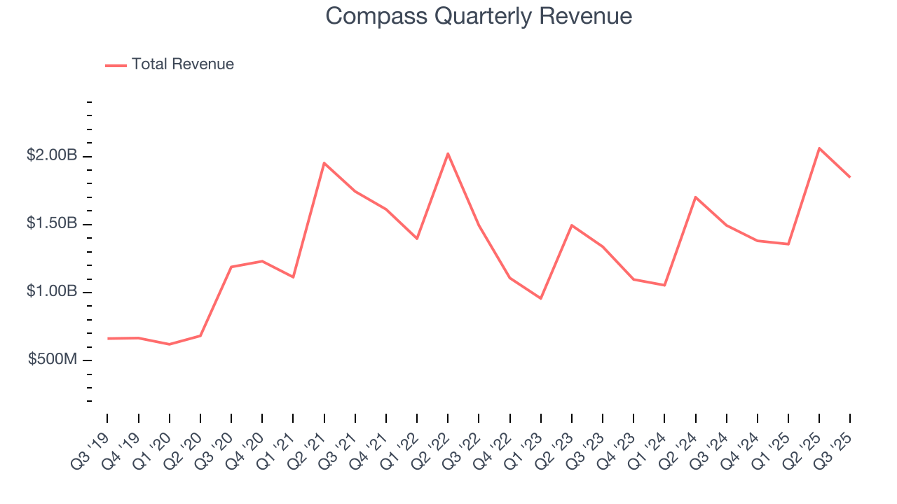 Compass Quarterly Revenue