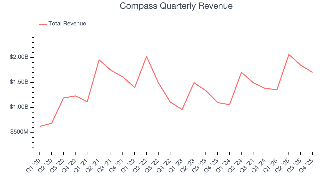 Compass Quarterly Revenue