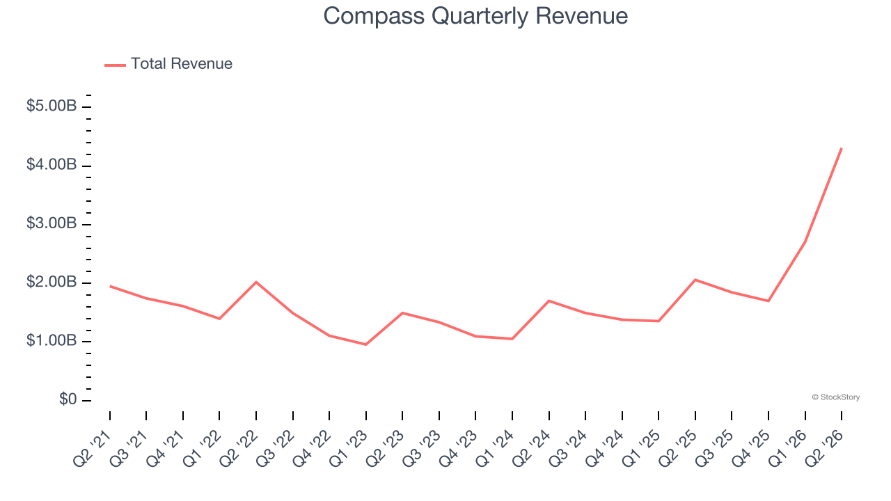 Compass Quarterly Revenue