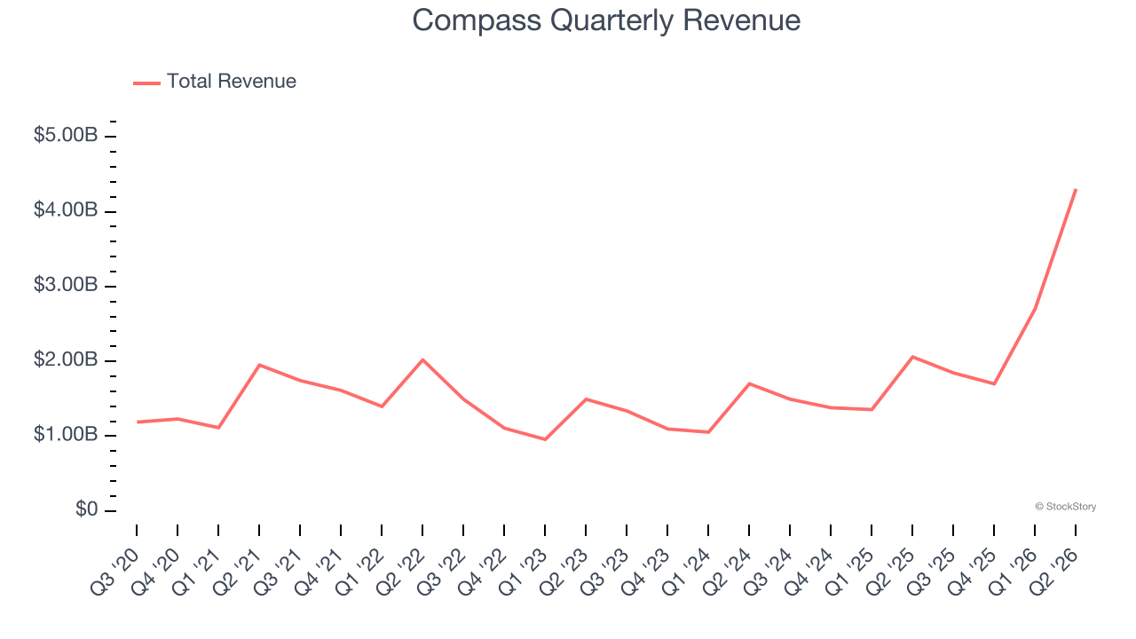 Compass Quarterly Revenue