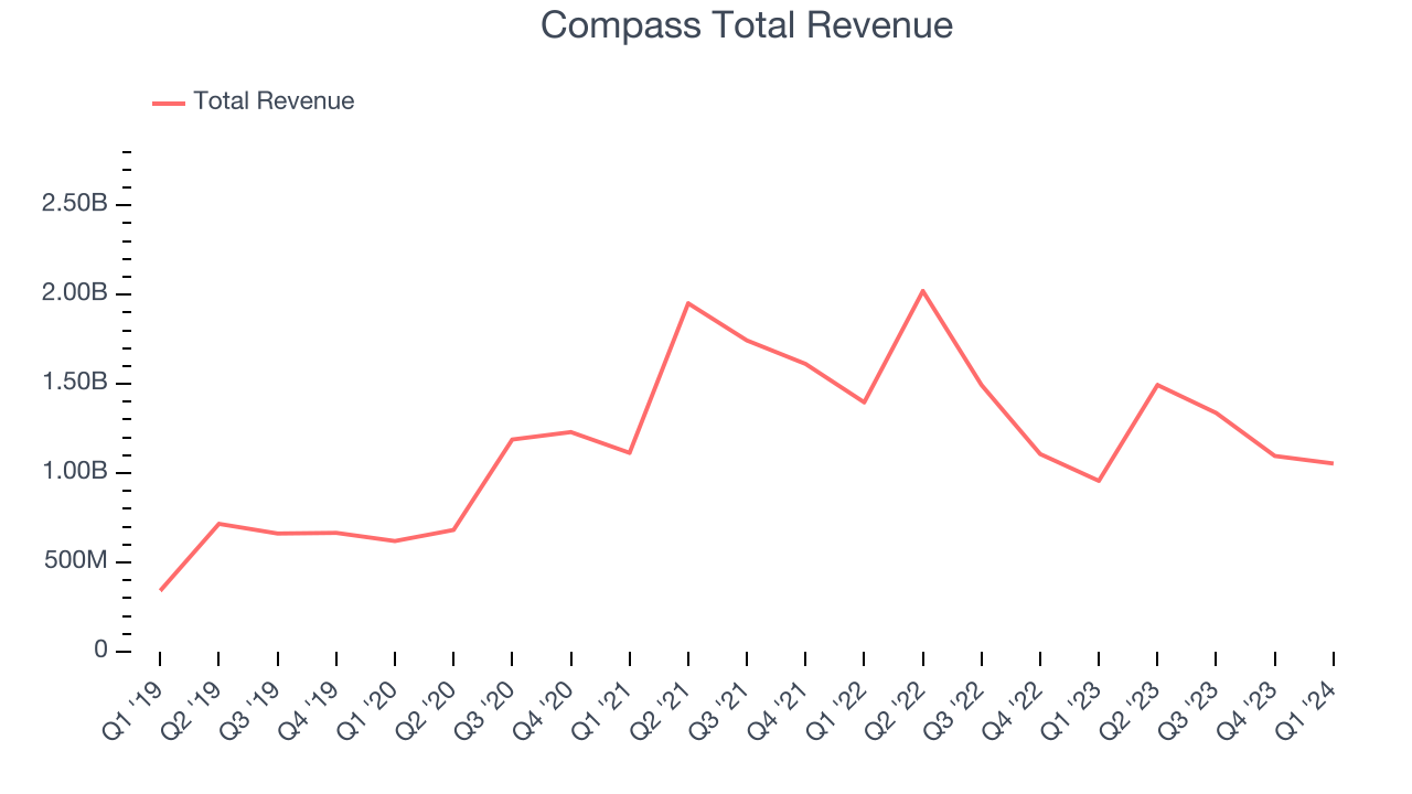 Compass Total Revenue