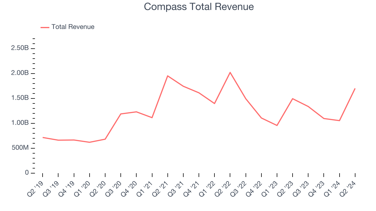 Compass Total Revenue