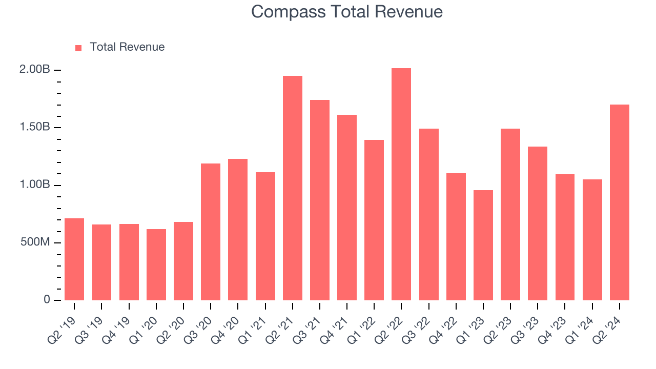 Compass Total Revenue