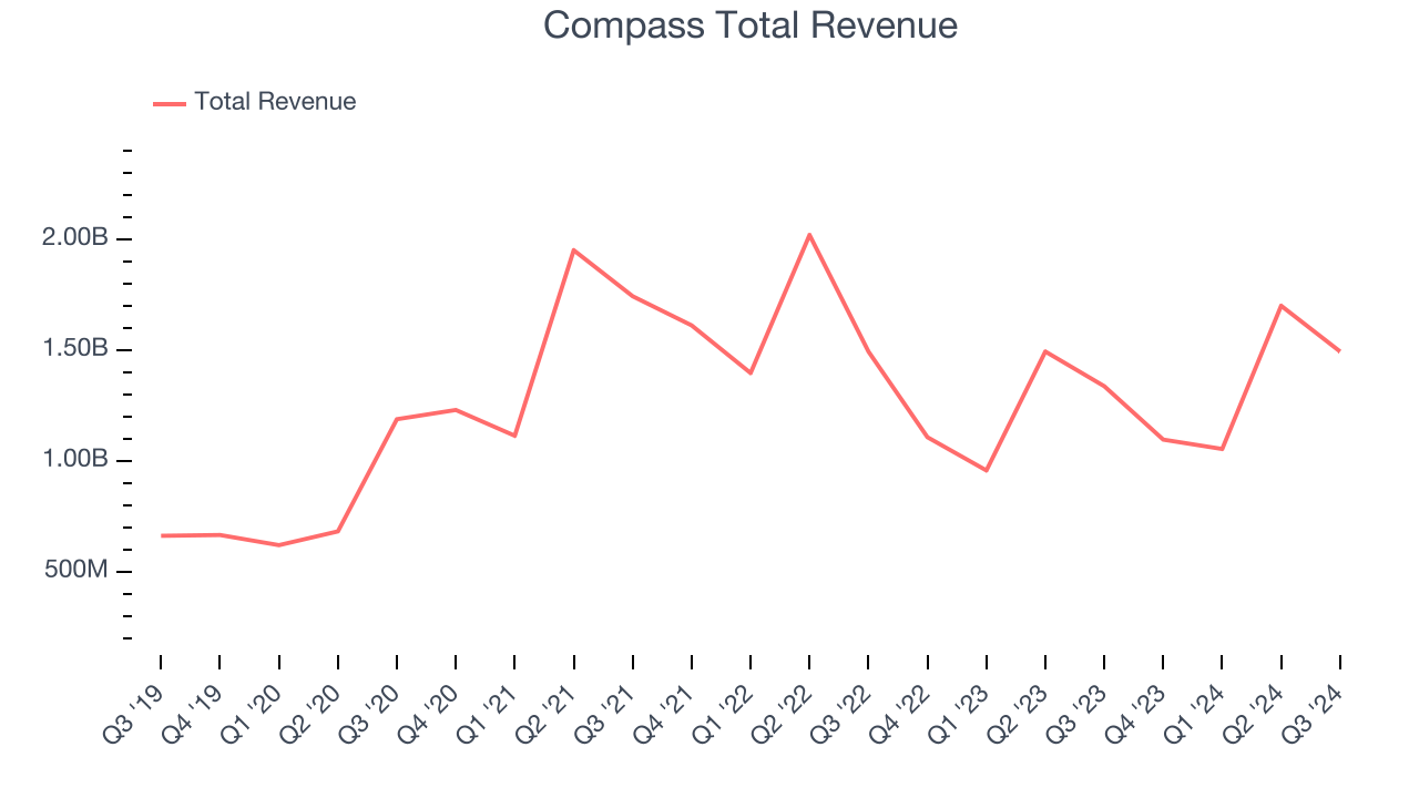 Compass Total Revenue